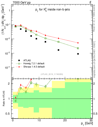 Plot of k0.pt in 7000 GeV pp collisions