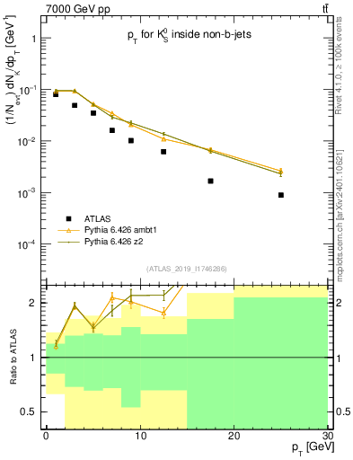 Plot of k0.pt in 7000 GeV pp collisions