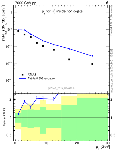 Plot of k0.pt in 7000 GeV pp collisions