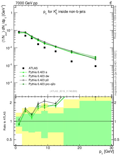 Plot of k0.pt in 7000 GeV pp collisions
