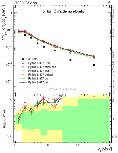 Plot of k0.pt in 7000 GeV pp collisions