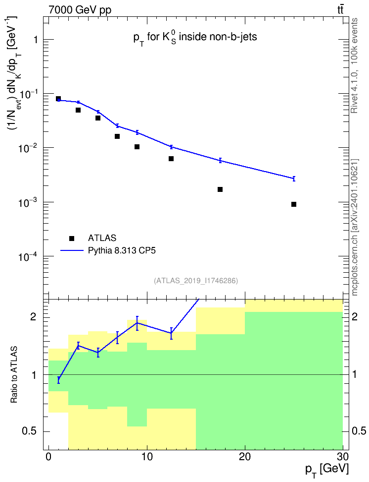 Plot of k0.pt in 7000 GeV pp collisions