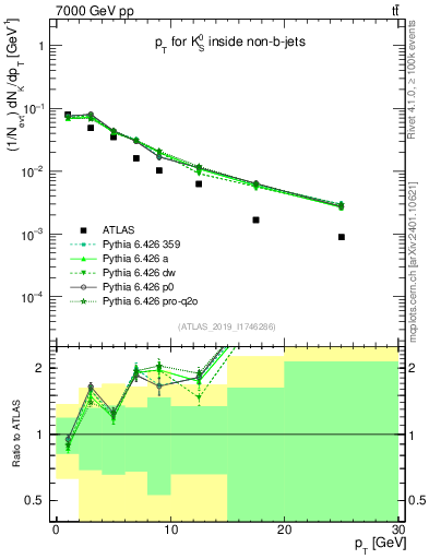 Plot of k0.pt in 7000 GeV pp collisions