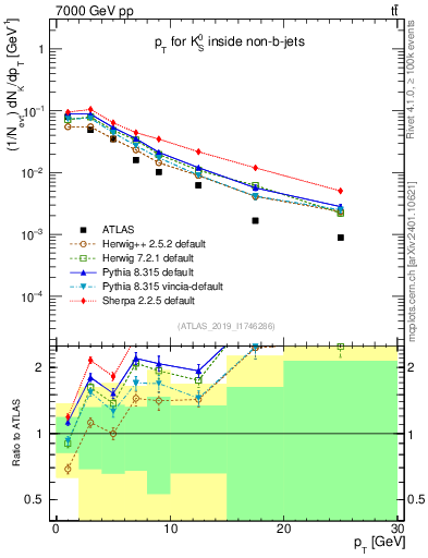 Plot of k0.pt in 7000 GeV pp collisions