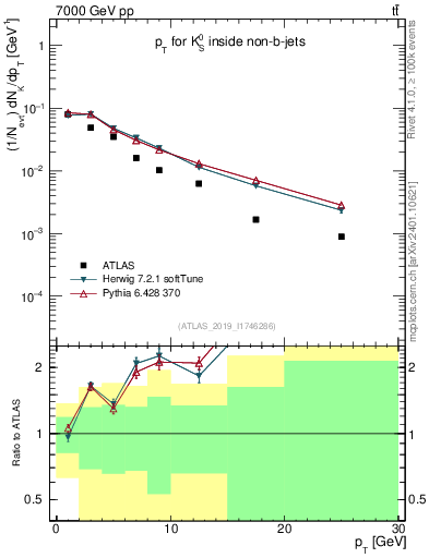 Plot of k0.pt in 7000 GeV pp collisions