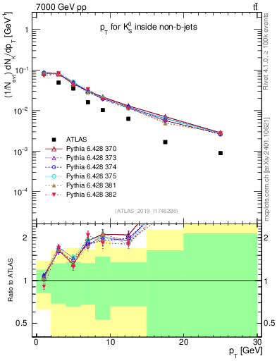 Plot of k0.pt in 7000 GeV pp collisions