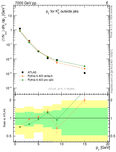 Plot of k0.pt in 7000 GeV pp collisions