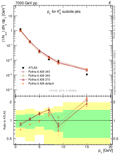 Plot of k0.pt in 7000 GeV pp collisions