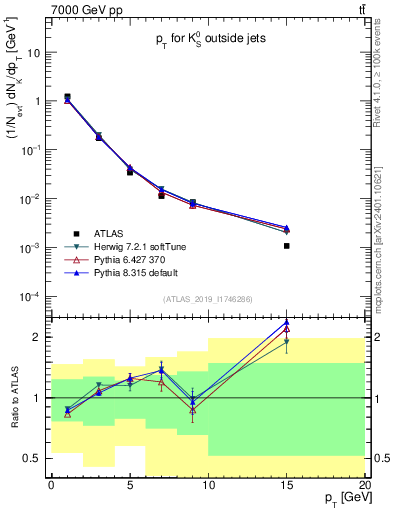Plot of k0.pt in 7000 GeV pp collisions