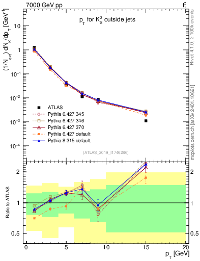 Plot of k0.pt in 7000 GeV pp collisions