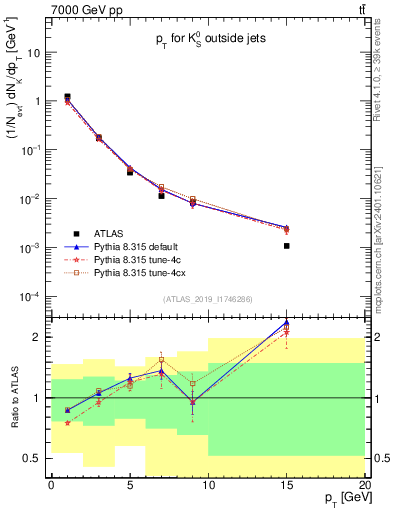 Plot of k0.pt in 7000 GeV pp collisions