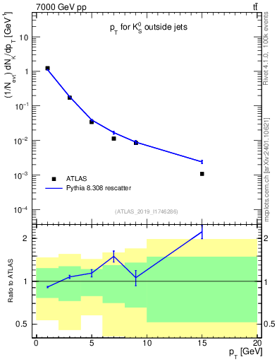 Plot of k0.pt in 7000 GeV pp collisions