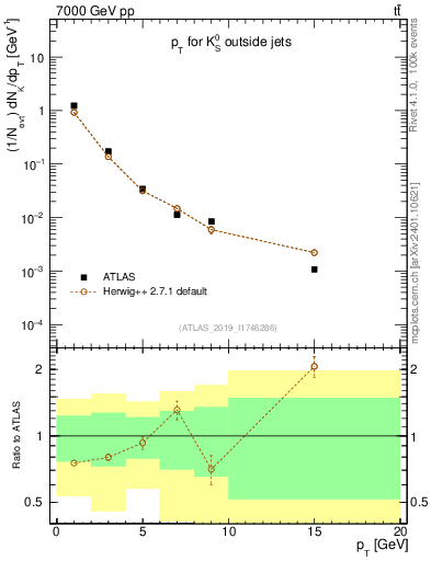 Plot of k0.pt in 7000 GeV pp collisions