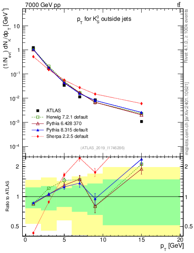 Plot of k0.pt in 7000 GeV pp collisions
