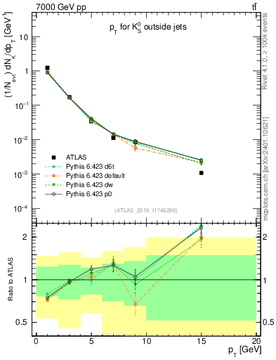Plot of k0.pt in 7000 GeV pp collisions