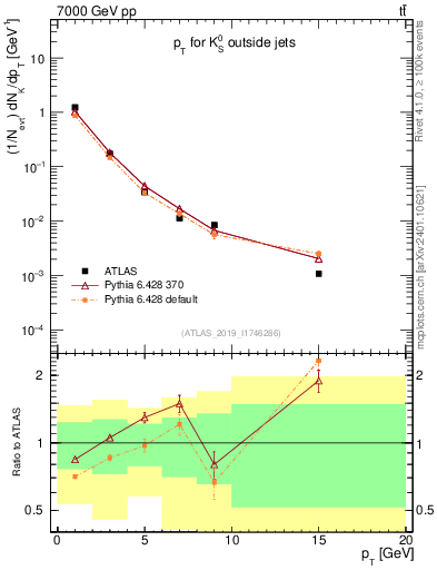 Plot of k0.pt in 7000 GeV pp collisions