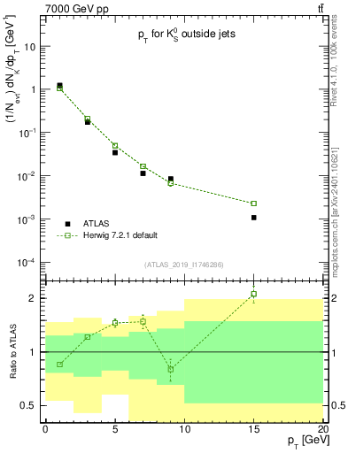 Plot of k0.pt in 7000 GeV pp collisions