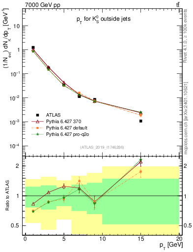 Plot of k0.pt in 7000 GeV pp collisions