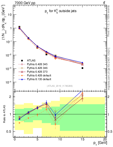 Plot of k0.pt in 7000 GeV pp collisions