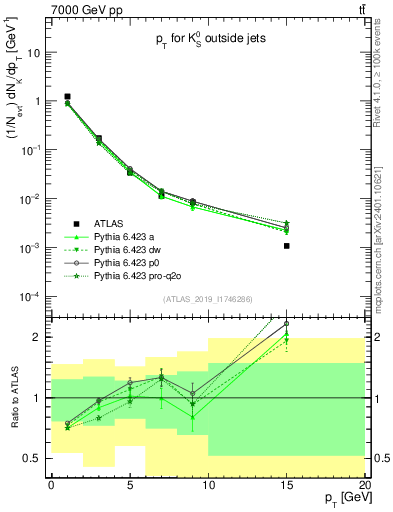 Plot of k0.pt in 7000 GeV pp collisions