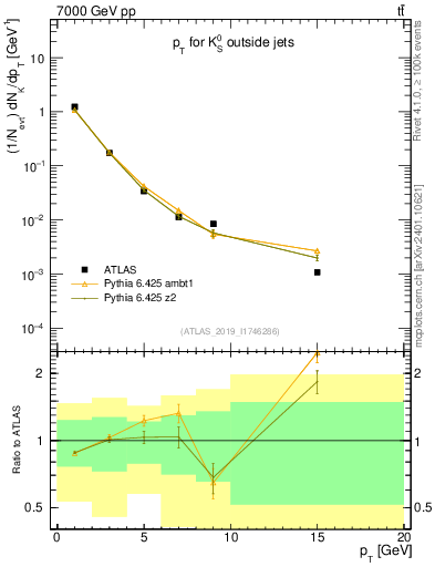 Plot of k0.pt in 7000 GeV pp collisions