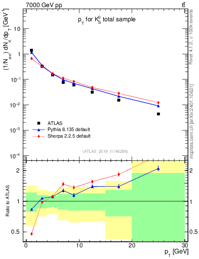 Plot of k0.pt in 7000 GeV pp collisions