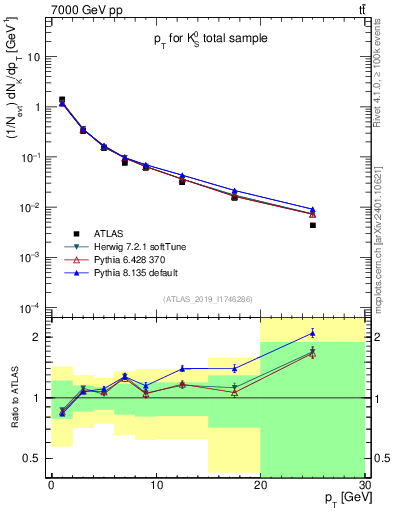 Plot of k0.pt in 7000 GeV pp collisions