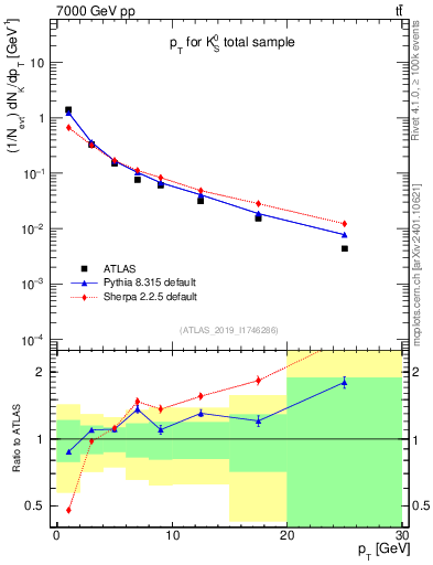 Plot of k0.pt in 7000 GeV pp collisions