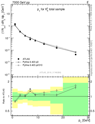 Plot of k0.pt in 7000 GeV pp collisions