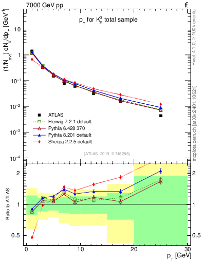 Plot of k0.pt in 7000 GeV pp collisions