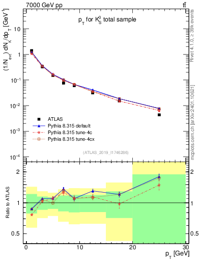 Plot of k0.pt in 7000 GeV pp collisions