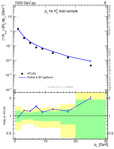 Plot of k0.pt in 7000 GeV pp collisions