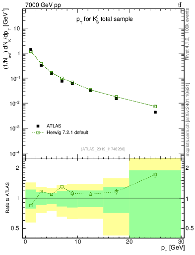Plot of k0.pt in 7000 GeV pp collisions