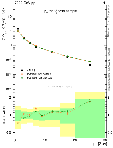 Plot of k0.pt in 7000 GeV pp collisions