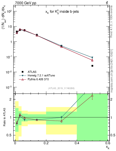 Plot of k0.x in 7000 GeV pp collisions