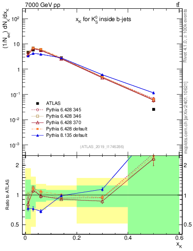 Plot of k0.x in 7000 GeV pp collisions