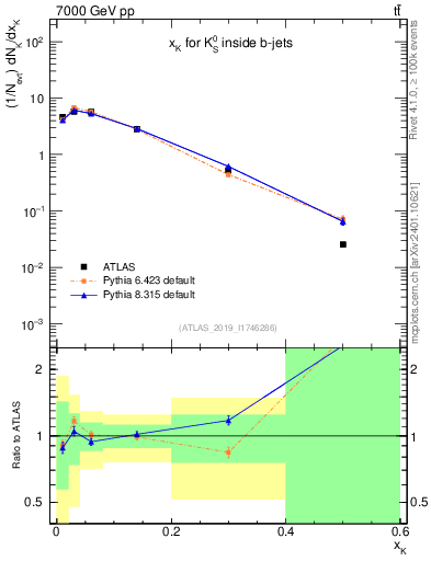 Plot of k0.x in 7000 GeV pp collisions