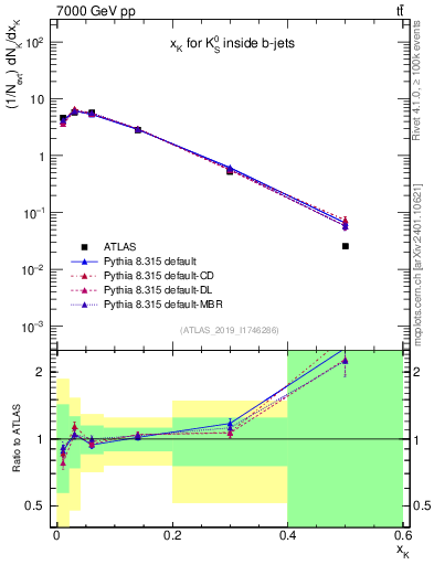 Plot of k0.x in 7000 GeV pp collisions
