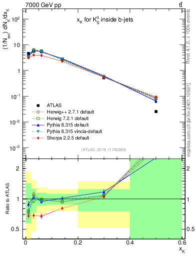 Plot of k0.x in 7000 GeV pp collisions
