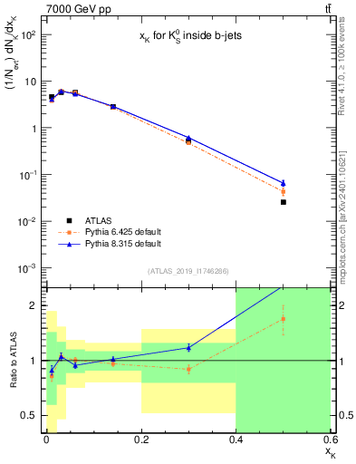 Plot of k0.x in 7000 GeV pp collisions