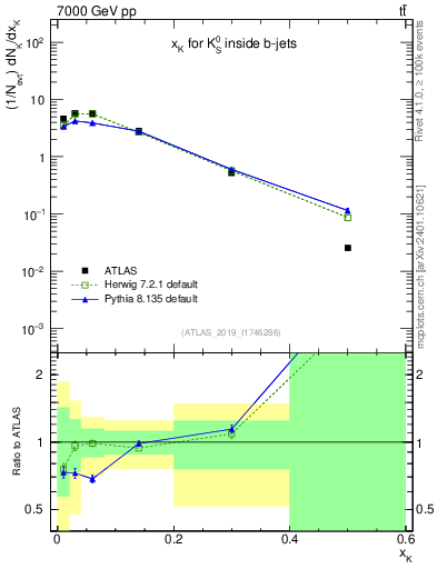 Plot of k0.x in 7000 GeV pp collisions