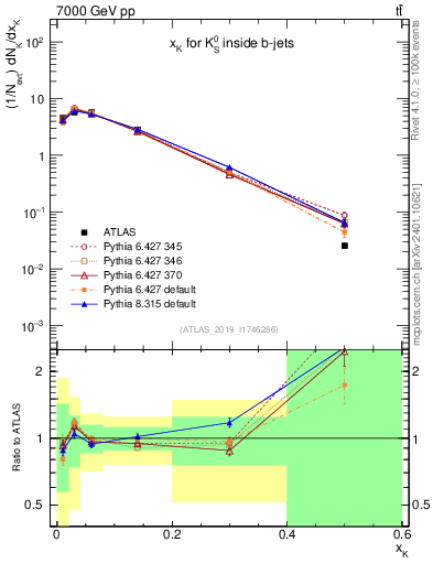 Plot of k0.x in 7000 GeV pp collisions