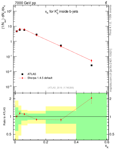 Plot of k0.x in 7000 GeV pp collisions