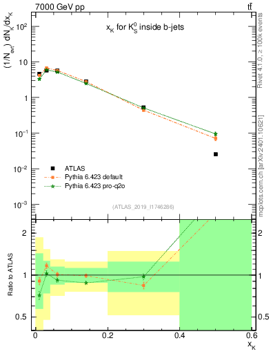 Plot of k0.x in 7000 GeV pp collisions