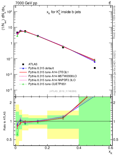 Plot of k0.x in 7000 GeV pp collisions