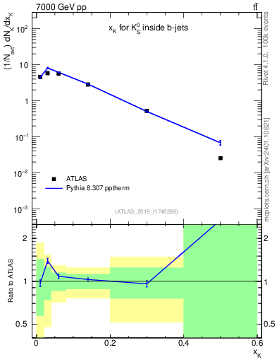 Plot of k0.x in 7000 GeV pp collisions