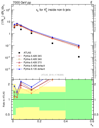 Plot of k0.x in 7000 GeV pp collisions
