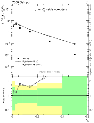 Plot of k0.x in 7000 GeV pp collisions