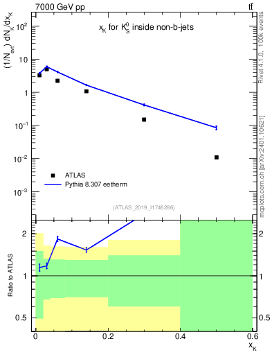 Plot of k0.x in 7000 GeV pp collisions
