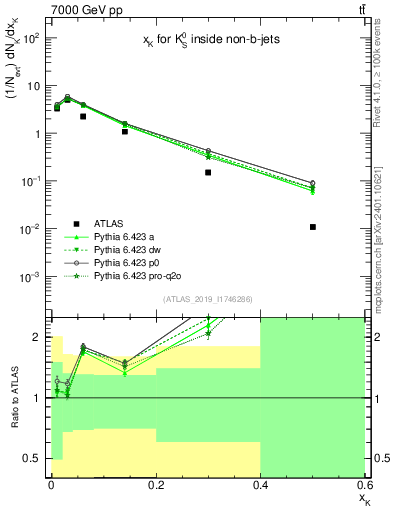 Plot of k0.x in 7000 GeV pp collisions